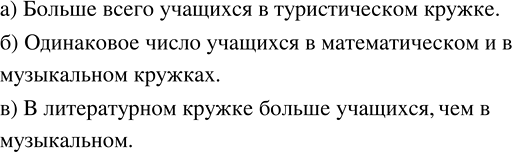 Изображение На диаграмме представлены данные о количестве пятиклассников, занимающихся в школьных...