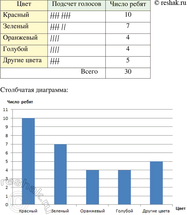 Изображение Проводился опрос членов команды лыжников, чтобы выбрать цвет спортивных костюмов. В таблице...