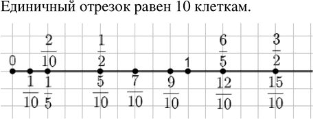 Изображение Начертите координатную прямую с единичным отрезком, равным 10 клеткам, и отметьте на ней...