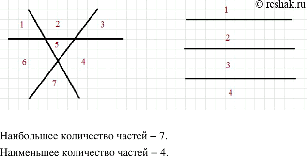 Изображение ﻿На плоскости проведены три прямые. Каким может оказаться наибольшее количество частей, на которые эти прямые разбили плоскость, и каким —...