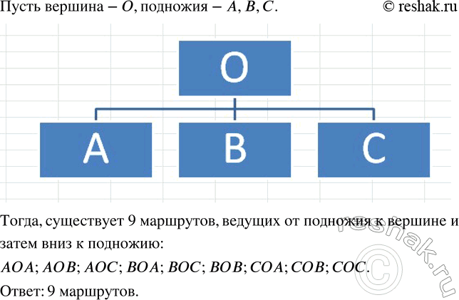 Изображение ﻿Подножие горы и её вершину связывают три тропы. Сколько существует маршрутов, ведущих от подножия к вершине и затем вниз к...