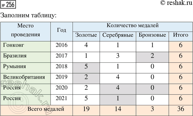 ����������� ��������� ��������� � ������� ��� ��������:1) 2 318+b+6 682, ���� b=5 195;2) 829-329+m, ����...