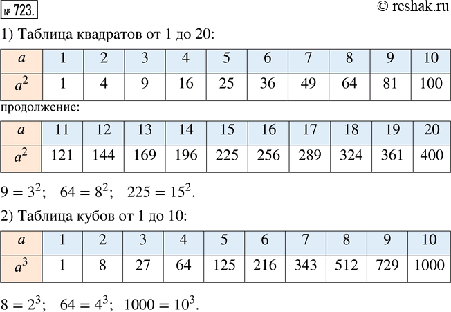 Изображение 723. 1) Составь таблицу квадратов первых двадцати натуральных чисел. Квадратами каких чисел являются 9, 64, 225?2) Составь таблицу кубов первых десяти натуральных...