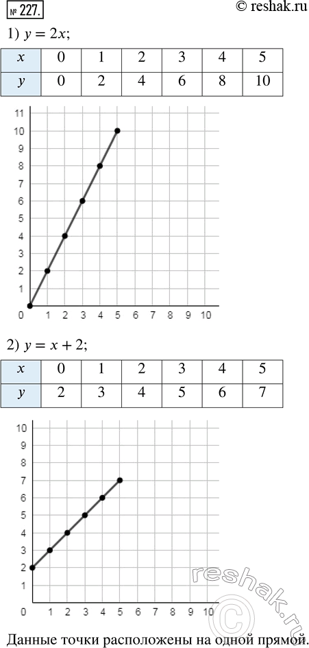  227.        :1)  = 2x;   2)  =  + 2.    x     ? {0, 1, 2, 3, 4, 5}....