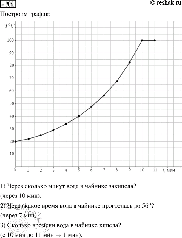 Изображение 906. В таблице приведены результаты измерения температуры Т воды в чайнике при нагревании. Построй график, выражающий зависимость температуры Т°С от времени нагревания t...