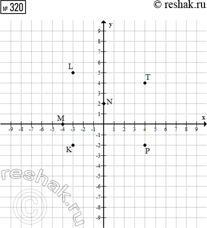  320.      (-3; -2), L(-3; 5), (-4; 0), N(0; 2), (4; -2), (4;...