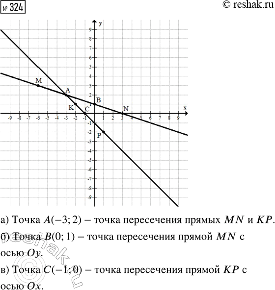  324.      (-6; 3), N(3; 0), (-2; 1)  (1; -2).   MN  .    : )  MN  ;...