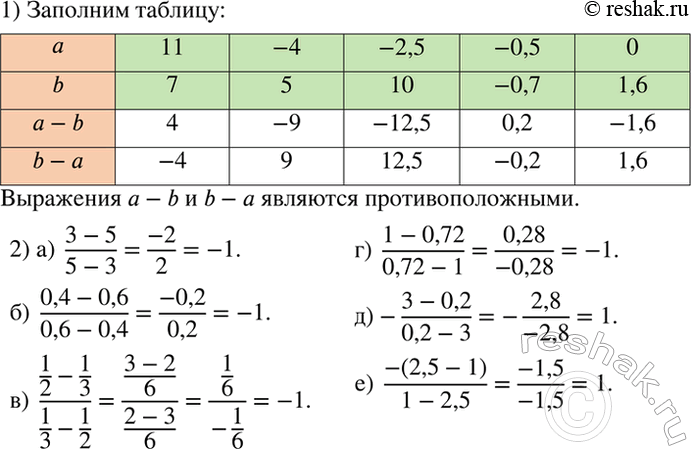 Изображение Исследуем.  1) Заполните таблицу.  a 11 -4 -2,5 -0,5 0  b 7 5 10 -0,7 1,6  a-b  b-a  Какую закономерность вы...