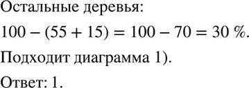 Изображение Среди деревьев парка берёзы составляли 55 %, осины — 15 %, остальные деревья были других пород. На какой из диаграмм изображены эти данные (рис....