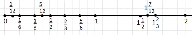����������� ��������� ������������ ������ (�������� ��������� �������, ������ 12 �������). �������� �� ��� �����:1/6, 5/6, 1/3, 2/3, 1 2/3, 1/12, 5/12, 1 7/12, 1/2, 1...