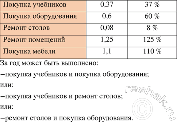 Изображение В школе подсчитали, какая часть её годового бюджета требуется на разные нужды. Результат...