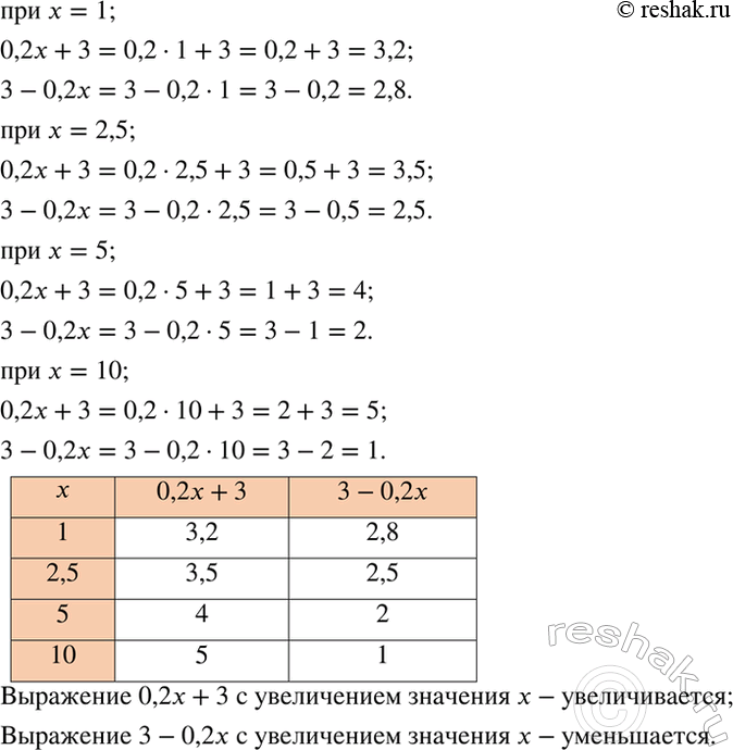 Изображение Наблюдаем анализируем.   Заполните таблицу:  x 0,2х+3 3-0,2x  1  2,5  5  10  Как меняется значение каждого из выражений с увеличением значения...