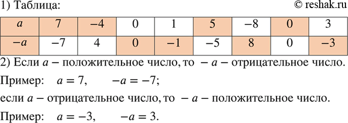 Изображение Наблюдаем.  1) Начертите в тетради таблицу и заполните её.  а 7 -4 5 0  -а 0 -1 8 -3  2) Вставьте в каждое...