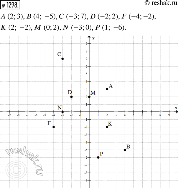 Изображение 1298. На координатной плоскости отметьте точки: А (2; 3), В (4; —5), С (-3; 7), D (-2; 2), F (-4; -2), К (2; -2), М (0; 2), N (-3; 0), Р (1;...