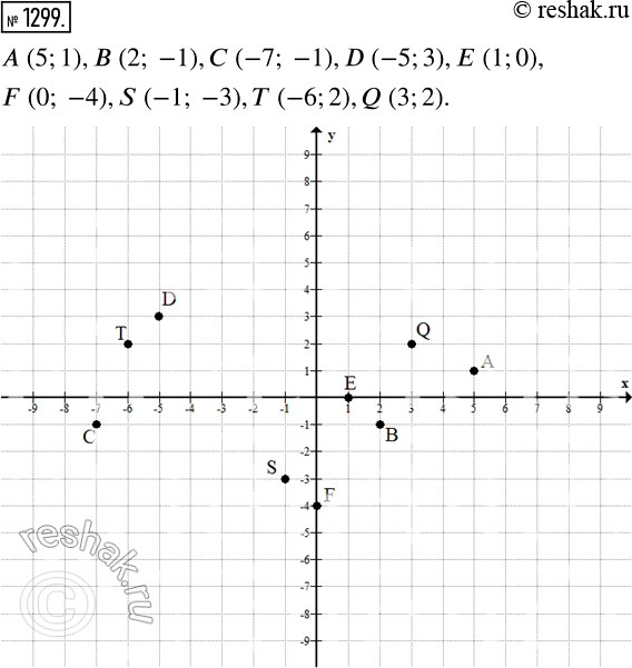 Изображение 1299. Нa координатной плоскости отметьте точки: A (5; 1), В (2; -1), С (-7; -1), D (-5; 3), Е (1; 0), F (0; -4), S (-1; -3), T (-6; 2), Q (3;...