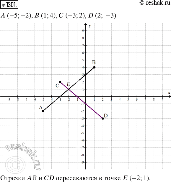 Изображение 1301. Постройте отрезки AВ и CD и найдите координаты точки пересечения этих отрезков, если А (-5; -2), В (1; 4), С (-3; 2), D (2;...