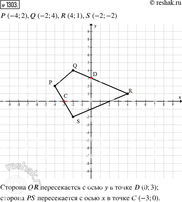 Изображение 1303. Начертите на координатной плоскости четырёхугольник PQRS, если Р (-4; 2), Q (-2; 4), R (4; 1), 5 (-2; -2). Найдите координаты точек пересечения стороны QR с осью у...