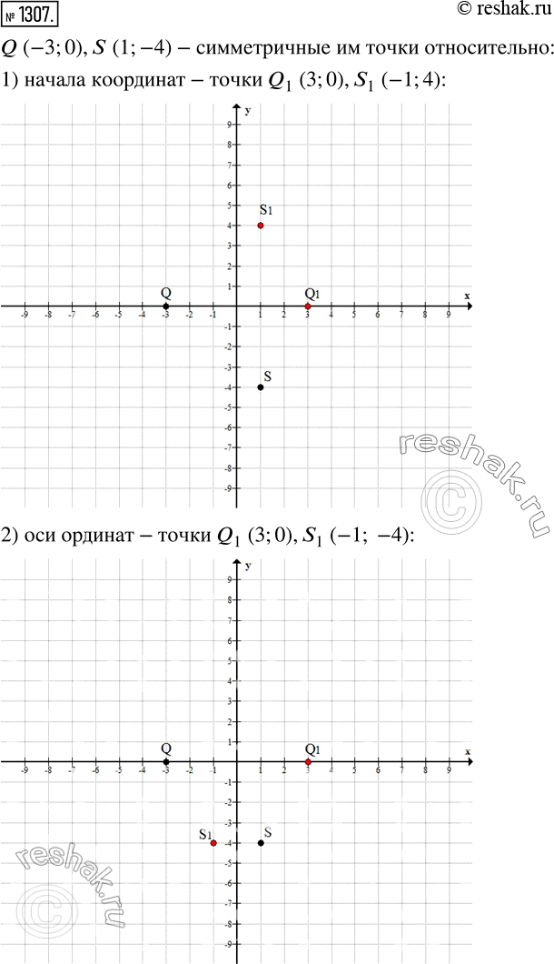 Изображение 1307 Отметьте на координатной плоскости точки Q (-3; 0), S (1; -4). Постройте точки, симметричные данным относительно: 1) начала координат: 2) оси ординат; 3) оси...