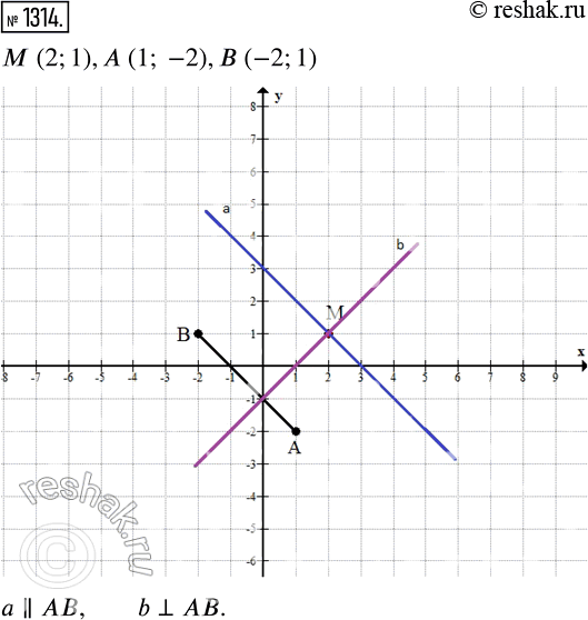 Изображение 1314. Отметьте на координатной плоскости точки М (2; 1), A (1;-2) и В (-2; 1). Проведите прямую AВ. Через точку М проведите прямую, параллельную AВ, и прямую,...