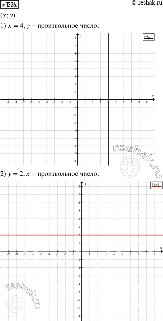 Изображение 1326. Изобразите на координатной плоскости асе точки (x; у) такие, что:1) х = 4, у — произвольное число;2) у = 2, х — произвольное...