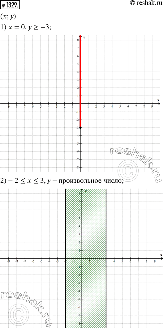 Изображение 1329. Изобразите на координатной плоскости вес точки (x; у) такие, что: 1) х = 0, у >= -3;2) —2...
