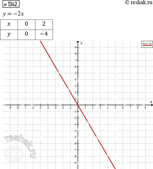 Изображение 1342. Постройте график зависимости переменной у от переменной х, которая задаётся формулой у = -2x....