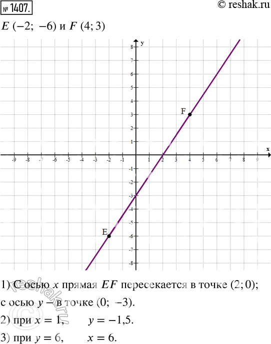 Изображение 1407. Нa координатной плоскости отметьте точки Е (-2; -6) и F (4; 3). Проведите прямую ЕF и найдите:1) координаты точек пересечения прямой ЕF с осями координат;2)...