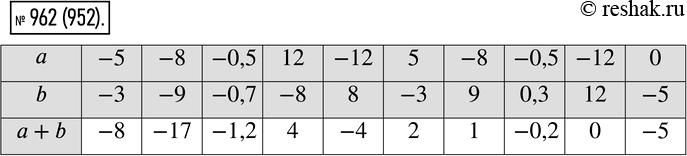 Изображение 962 Заполните таблицу:a -5 -8 -0,5 12 -12 5 -8 -0,5 -12 0b -3 -9 -0,7 -8 8   -3 9 0,3  12 ...