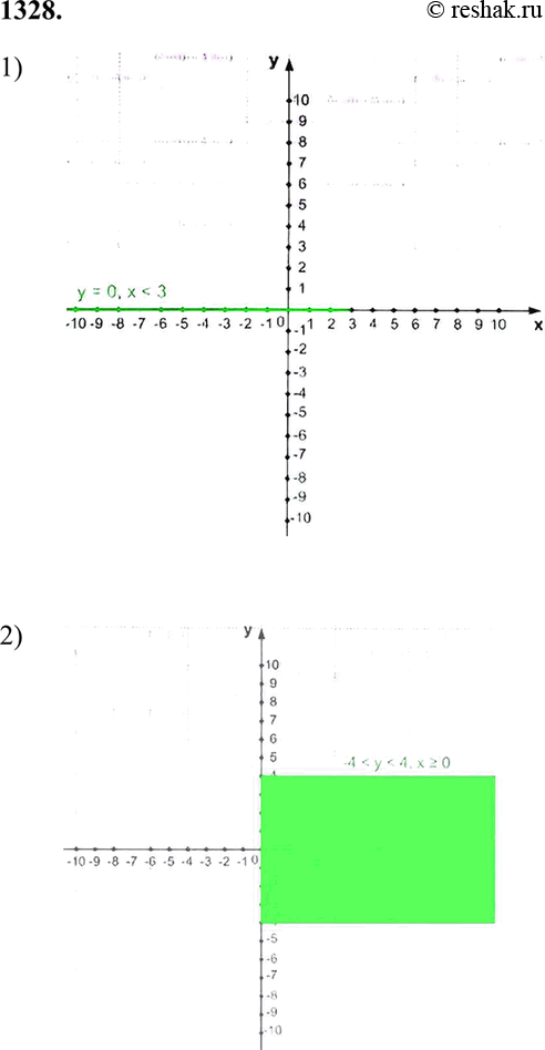 ����������� 1328.���������� �� ������������ ��������� ��� ����� (x; �) �����, ���:1) � = 0, � < 3;	2) -4 < � < 4, � >= 0;	3) |�| = 1;4) |�| > 2, � <...