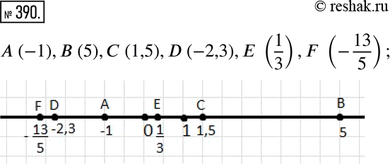 Изображение 390. Изобразите координатную прямую, выбрав единичный отрезок равным 1 см, и отметьте на ней точки:A (-1),B (5),C (1,5),D (-2,3),E (1/3),F...