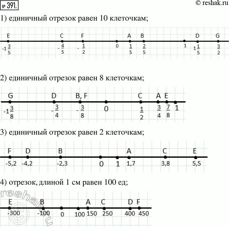 Изображение 391. Изобразите координатную прямую, выбрав единичный отрезок так, чтобы было удобно отметить на ней точки:1) A (1/5),B (2/5),C (-4/5),D (1 1/5),E (-1 3/5),F (-1/2),G...