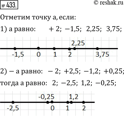 Изображение 433. Изобразите на координатной прямой точку a, если:1) a равно: +2; -1,5; 2,25; 3,75; 2) -a равно: -2; +2,5; -1,2;...