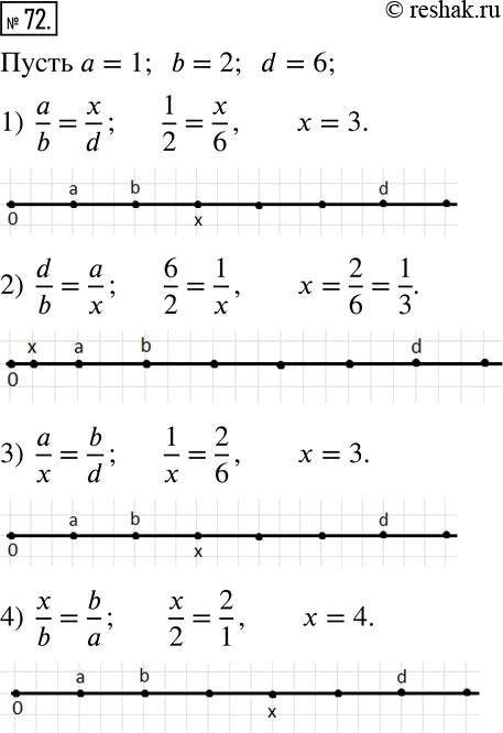 Изображение 72. Где на координатном луче (рис.34) должно быть изображено число x, чтобы была верна пропорция:1)  a/b=x/d; 2)  b/d=a/x; 3)  a/x=b/d; 4)  x/b=b/a  ...
