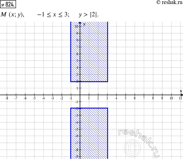 Изображение 824. Отметьте на координатной плоскости множество точек M(x;y), абсцисса x которых не меньше чем -1 и не больше чем 3, а ордината y которых имеет модуль, больший...