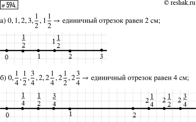 Изобрази координатную ось выбрав удобный единичный отрезок. Что такое единичный отрезок 6 класс. Выбери удобный единичный отрезок и отметь. Единичный отрезок 1/4 и 3 4.