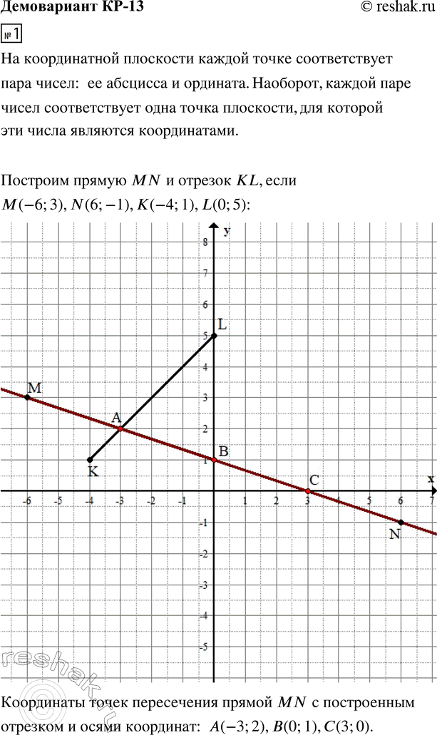 ����������� 1. �� ������������ ��������� ��������� ������ MN � ������� KL, ���� �(-6; 3), N(6; -1), �(-4; 1), L(0; 5). �������� ���������� ����� ����������� ������ MN � �����������...