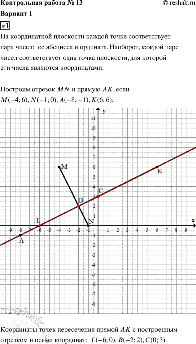 ����������� 1. �� ������������ ��������� ��������� ������� MN � ������ ��, ���� �(-4; 6), N(-1; 0), �(-8; -1), �(6; 6). �������� ���������� ����� ����������� ������ �� � �����������...