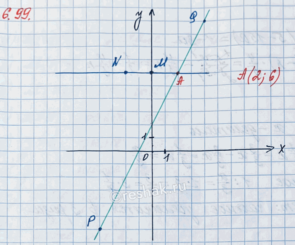 ����������� �������� �� ������������ ��������� ����� � (0; 6), N (-2; 6), � (-4; -6), Q (4; 10). ������� �� ������� ���������� ����� ����������� ������ MN �...
