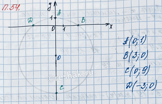 ����������� ��������� ���������� � ������� � ����� � (0; -4) �������� 5 ��������� ��������. ��������� �������, �������� ���������� ����� ����������� ���������� � �����...