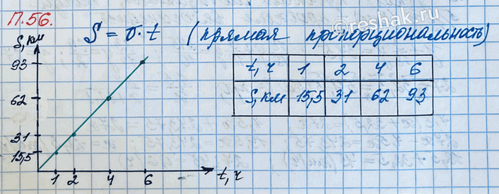 ����������� ��������� �������� �� ����� t � �� ��������� 15,5 ��/�. �������� ������� ��� ���������� ���� s. �������� �� ��� ����������� ������ ��� �������� ����������������...