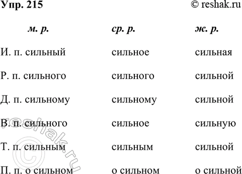 ����������� 215. ��������� ������������ ��� �������������� ������� � �������, ������� � ������� ����.�. �.			��. �.			�. �.�. �. �������		�������		��������. �....