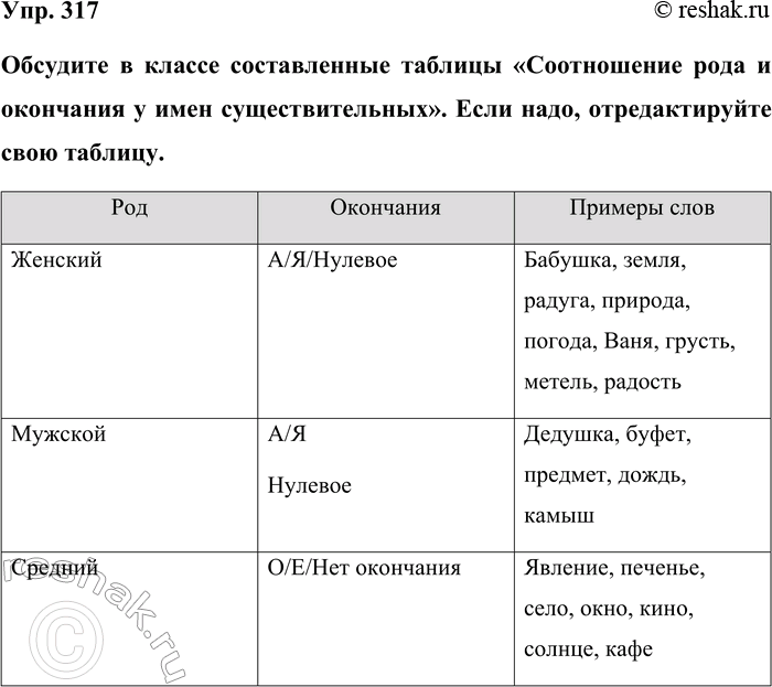 Изображение Упр. 317  Обсудите в классе составленные таблицы «Соотношение рода и окончания у имен...