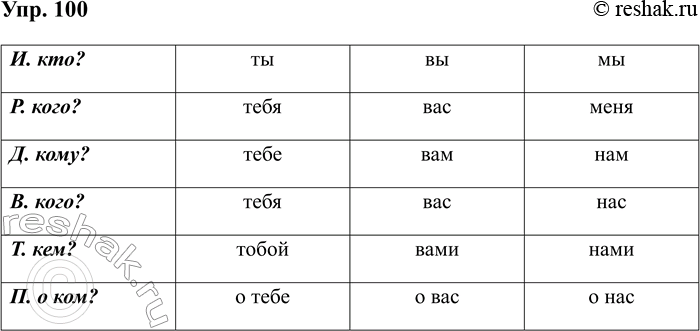 ����������� 100. ���������� ������ ����������� ��, ��, ��.��������������. ��������.�. ���?	��	��	���. ����?	����	���	�����. ����?	����	���	����. ����?	����	���	����....