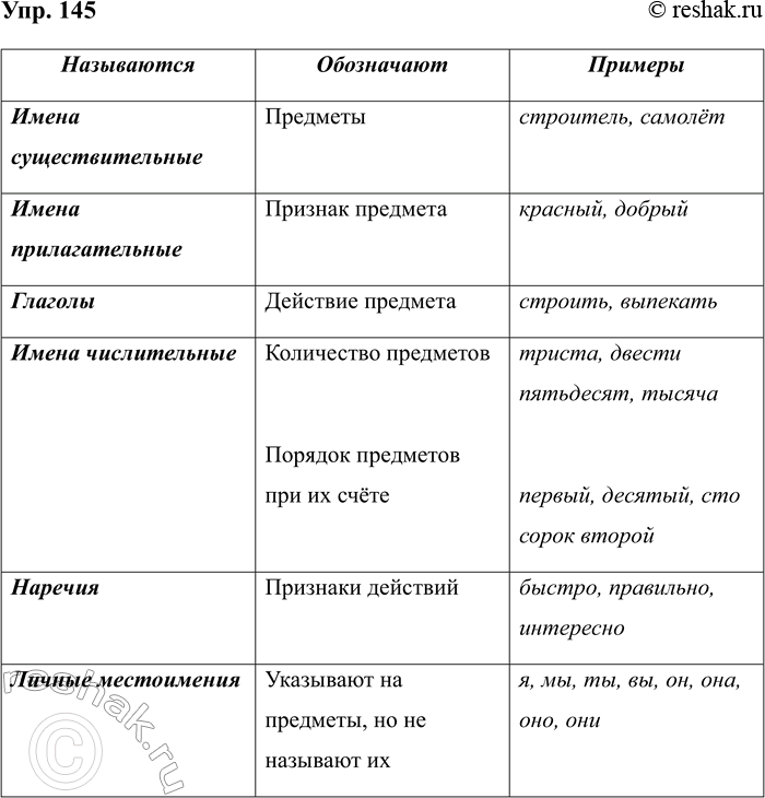 ����������� 145. ������ ����� ���� �������� �����: ��� ���������� ������ ����� ���� � ��� ����������? ������� �������. ������� ���� �������.���������������...