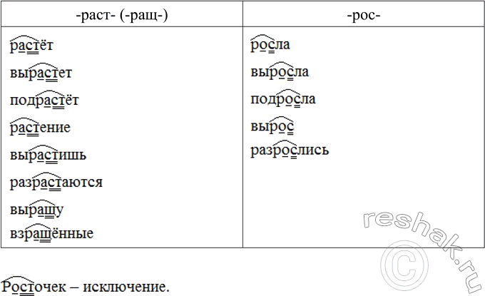 Изображение Запишите в две колонки слова с корнями: а) -раст- (-ращ-) 6) -рос-. Обозначьте изучаемую...
