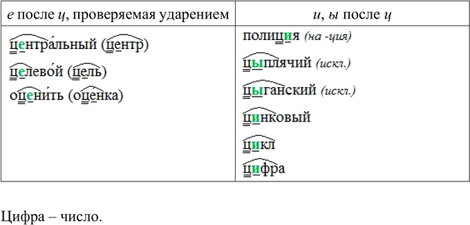 Изображение Выпишите в левый столбик слова, в которых после ц пишется буква е, проверяемая ударением, а в...