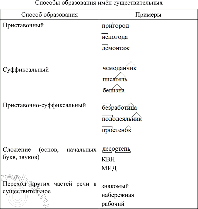 Изображение Заполните 3-4 примерами таблицу «Способы образования имён существительных».  Способ...