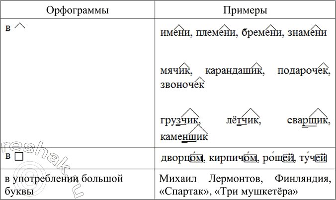Изображение Вспомните ещё виды орфограмм, изученные в теме «Имя существительное», и заполните таблицу 4-5...