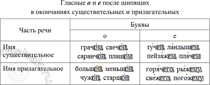 Изображение Заполните таблицу «Гласные о и е после шипящих в окончаниях существительных и...