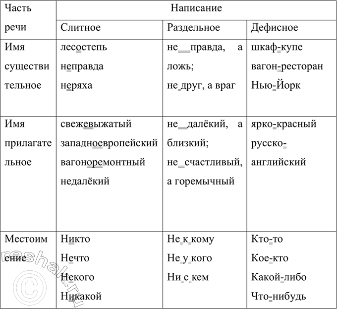 Изображение Заполните 2-3 примерами таблицу «Слитное, раздельное и дефисное написание слов». Какие виды...